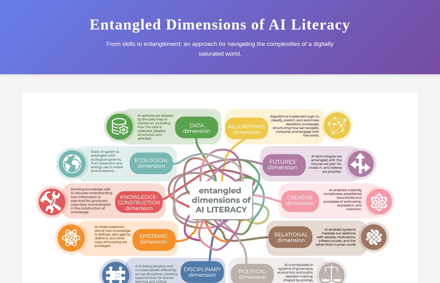 Entangled Dimensions of AI Literacy