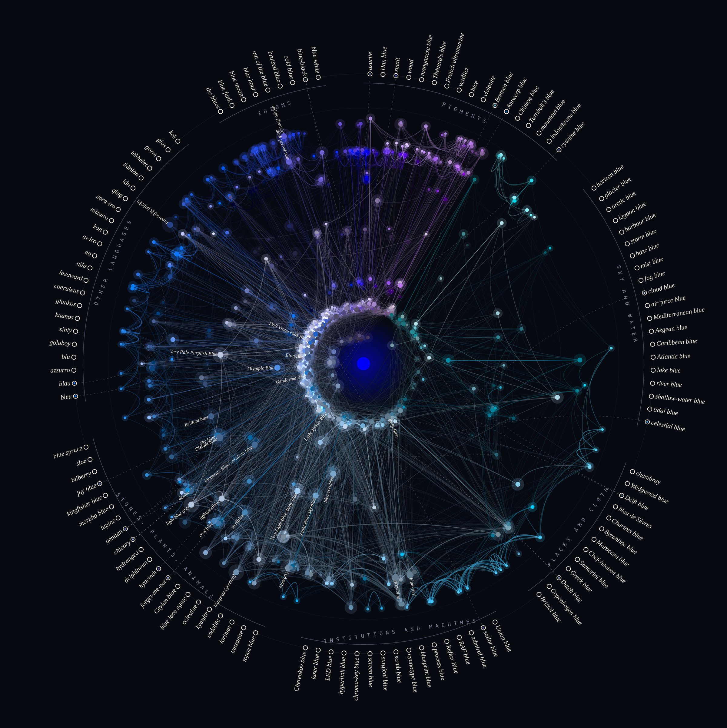 Orbits of Blue: by naming system